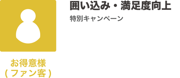 ［お得意様（ファン客）］囲い込み・満足度向上　特別キャンペーン